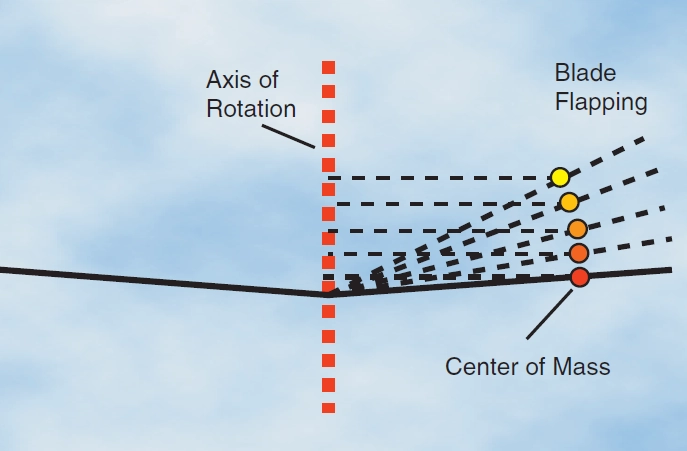 Teorija letenja - Ubrzavanje i usporavanje lopatice rotora u toku odreñenog okretanja je praćeno mahanjem koje se naziva: (Slika PPL(H) TL – 4)